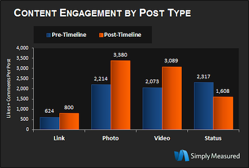 Facebook content engagement by post type