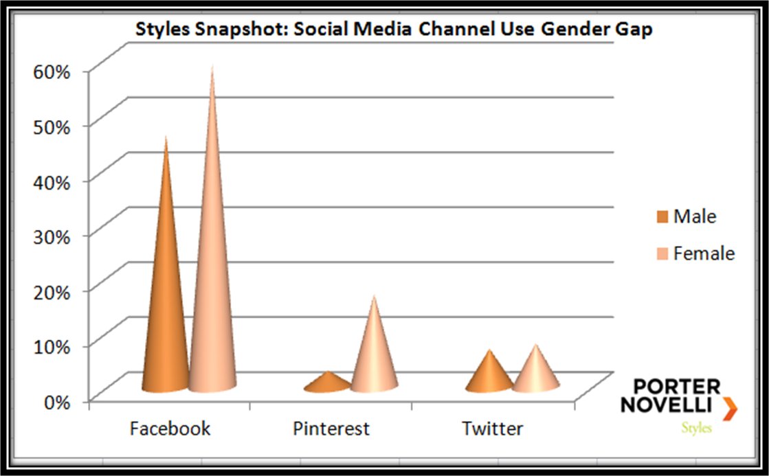 gender gap social media
